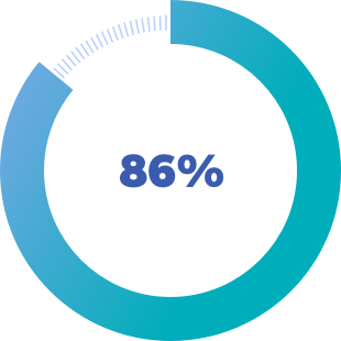 REPORTED LESS DAY-TO-DAY BURDEN