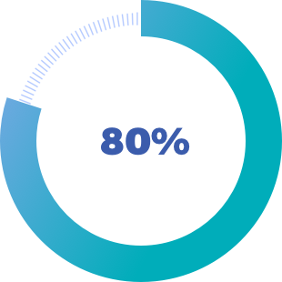 WERE MORE MOTIVATED TO KEEP UP WITH DIABETES MANAGEMENT
